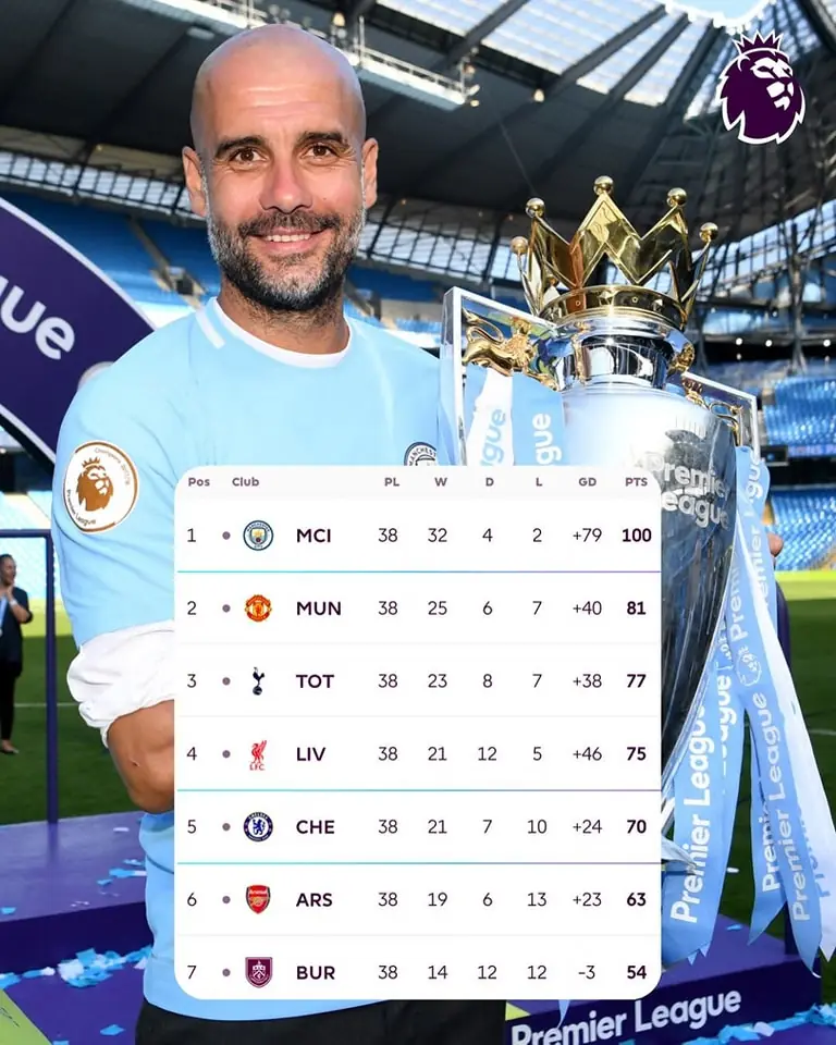 Hành Trình Manchester City Vô Địch Ngoại Hạng Anh 7 Man City lập kỷ lục 100 điểm Premier League 2017-2018