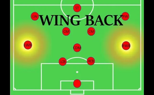Wing Back là gì? Tìm hiểu về vị trí Wing Back trong bóng đá 6 Sơ đồ chiến thuật 3-5-2 với vị trí wing back trong bóng đá